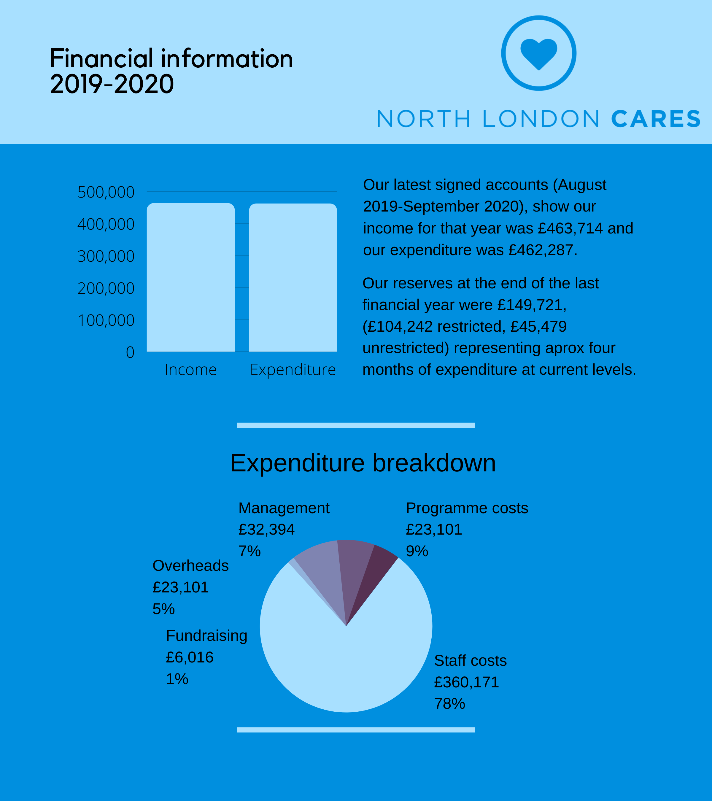 Nlc How We Spend Your Money Infographic 1